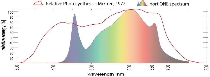 hortiONE 592 LED Pflanzenlampe 190W Details 11